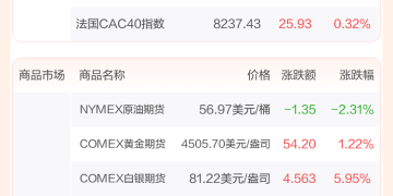 全球市场:道指、标普创收盘历史新高 存储概念股大涨 闪迪涨超27% 特斯拉跌超4%
