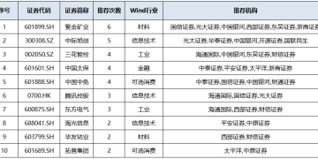 2026年首月券商金股来了（附名单）