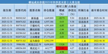 睿远基金旗下产品最新重仓股曝光：傅鹏博加仓寒武纪 赵枫买回美的