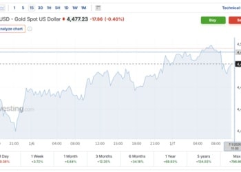 现货金重新站上4500美元！桥水达里奥：金价暴涨释放警示信号