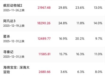 超7.36亿元！《疯狂动物城2》夺冠