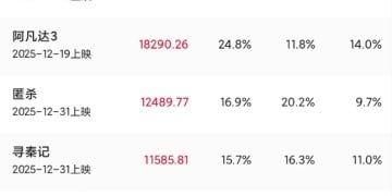 超7.36亿元！《疯狂动物城2》夺冠