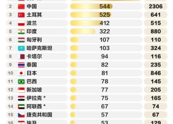 爆买544吨！央行连续购金 近十年增持量全球第二