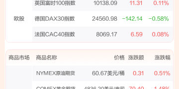 全球市场:特朗普取消对欧加征关税 美股三大指数均涨逾1% 存储概念股走强