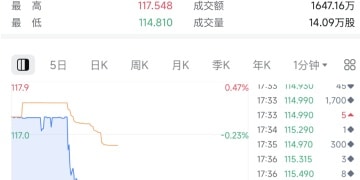 刚刚直线跳水！关税利空突袭韩国！特朗普宣布