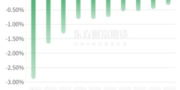 期市收评 | 国内商品多数上涨 贵金属、有色板块涨幅居前