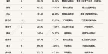 「百亿基金经理」大洗牌！头部阵容生变 多位知名基金经理管理规模缩水（附最全名单）