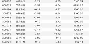 顺周期板块热度提升 机构预测10股业绩将大反转