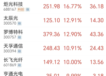 炸裂！高盛研报引爆 光模块需求或超预期(附表格)