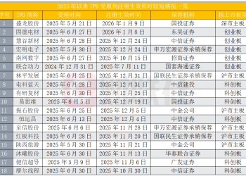 眼见提速 多个IPO项目从受理到注册仅半年 最短仅110天