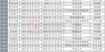 眼见提速 多个IPO项目从受理到注册仅半年 最短仅110天