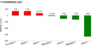 大动作调仓！机构开年疯狂扫货这些板块 而火爆的芯片、半导体ETF竟被抛售