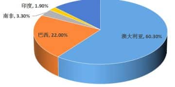 全球铁矿石定价格局面临重塑
