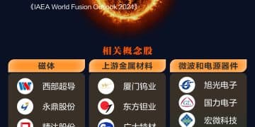 行业迎关键突破！可控核聚变龙头股一览