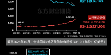 图解期货 | 我国黄金储备与美债持有规模变动一览