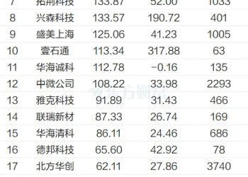 巨头「烧钱」押注！高带宽内存遭追捧 龙头已大涨超500%
