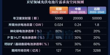 超30倍的增长空间？太空光伏概念梳理