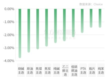 期市收评 | 商品期货跌多涨少 有色板块涨幅居前