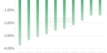 期市收评 | 商品期货跌多涨少 有色板块涨幅居前