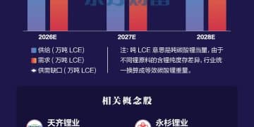 有「锂」就涨！一图看懂全球锂供需预测变化