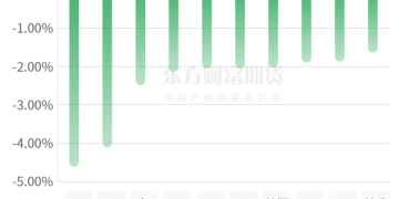 期市收评 | 国内商品跌多涨少 沪锡续刷历史新高