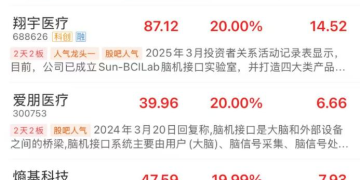 两天涨19.9%!人脑工程概念再掀涨停潮 行业发展逻辑生变