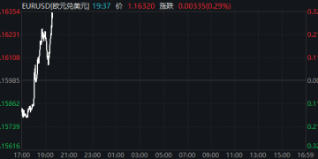 欧美因格陵兰岛再掀贸易战！全球汇市开盘巨震、黄金再创新高