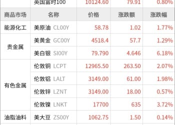 东方财富期货早餐 1月12日 周一
