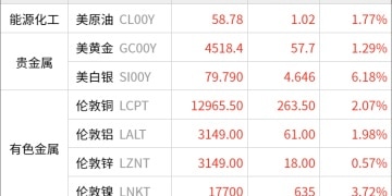 东方财富期货早餐 1月12日 周一