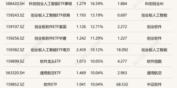 ETF今日收评 | 科创创业人工智能ETF摩根涨超16% 创业板人工智能、创业板软件等相关ETF涨超11%