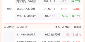 全球市场：美股三大指数收盘涨跌不一 英特尔跌超17% 黄金、白银再创新高