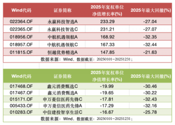「冠军基」VS「垫底基」：回撤差不多 收益为何天差地别？