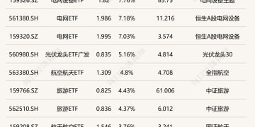 ETF今日收评 | 电网设备ETF、电网ETF涨超7% 科创100增强ETF跌超5%