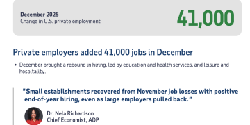 美国12月「小非农」恢复正增长 仍逊于市场共识预期