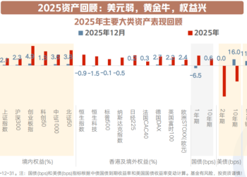 开年决胜 1月资产配置前瞻！