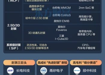 台积电最新动作！先进封装龙头股梳理