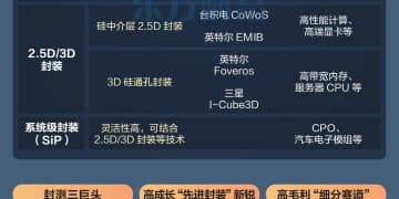台积电最新动作！先进封装龙头股梳理