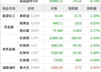 东方财富期货早餐 1月8日 周四