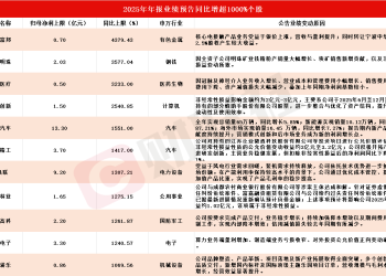 应声20CM涨停！A股年报行情纵深推进 11家上市公司净利最高同比预增超10倍