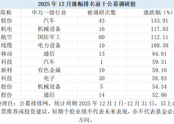 公募去年12月调研451股 两大赛道最受关注
