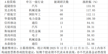 公募去年12月调研451股 两大赛道最受关注