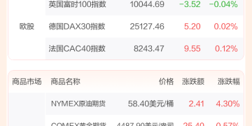 全球市场：美股三大指数涨跌不一 中国金龙指数涨逾1% 国际油价大涨超4%