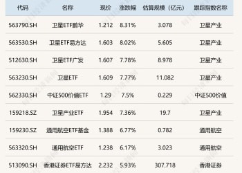 ETF今日收评 | 卫星相关ETF涨约8% 标普生物科技ETF跌超2%