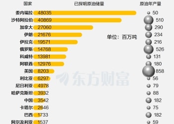 委内瑞拉原油储量世界第一 年产量不及美国零头