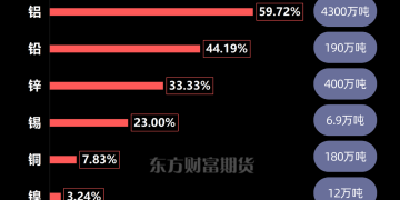 图解期货 | 中国部分金属产量全球占比一览