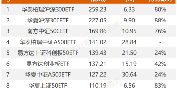 7500亿！ETF成交额连续三天破纪录