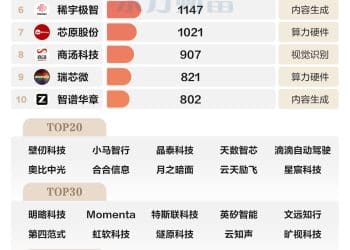 中国AI50强出炉！寒武纪登顶 北京领跑各地