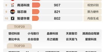 中国AI50强出炉！寒武纪登顶 北京领跑各地