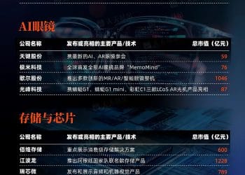 「科技春晚」CES 2026来了！A股参会公司有哪些？