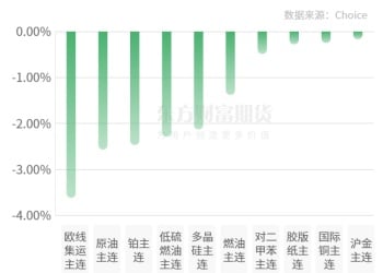 期市收评 | 商品期货多数上涨 多品种涨停